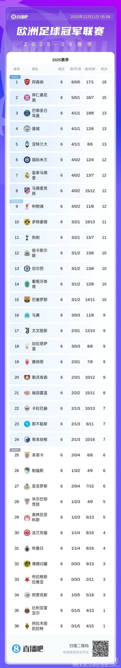 欧足联官宣5支球队已晋级欧冠16强或附加赛